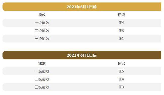 專家解讀新的電機能效標準對電機生產企業的影響。